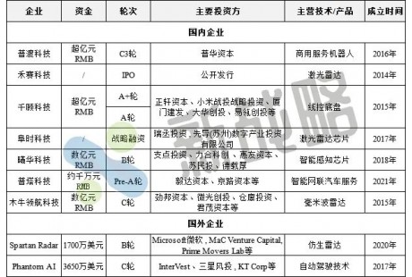 2月無人駕駛領域融資10起、近8億元