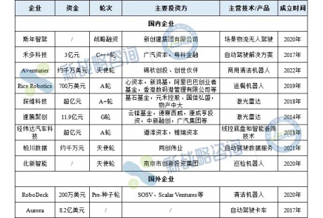 7月無人駕駛領(lǐng)域融資11起、超77億元