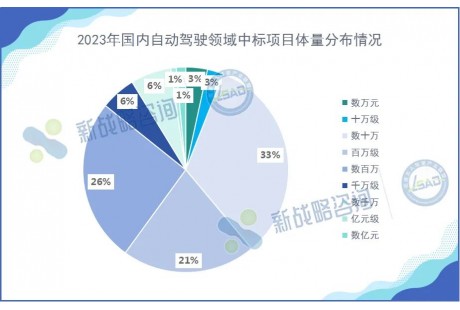 超470個、總額超70億元！2023年國內自動駕駛項目中標情況分析