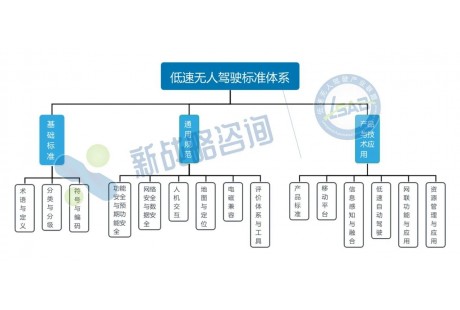 2024低速無人駕駛產(chǎn)業(yè)聯(lián)盟團體標準立項公示