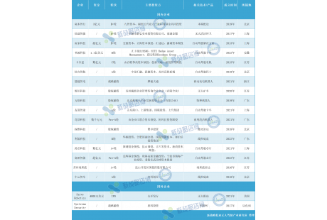 4月無(wú)人駕駛領(lǐng)域融資19起、超18億元
