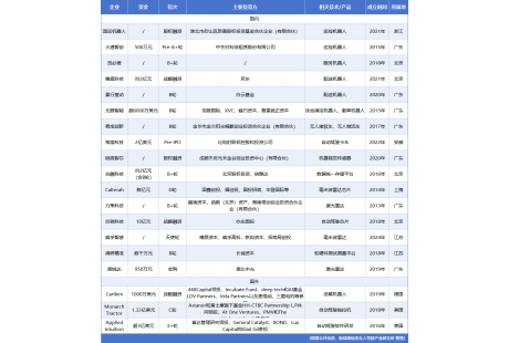 7月低速無人駕駛領域融資19起、超65億元