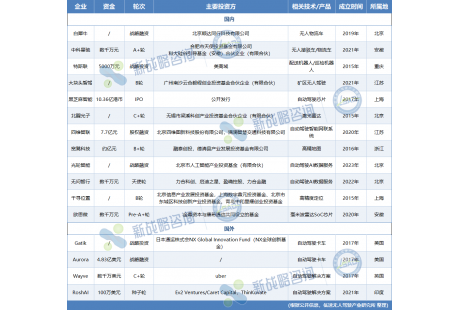 8月無人駕駛領域融資16起、超55億元